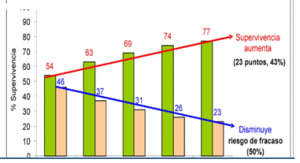 Supervivencia a 5 años de todos los tumores infantiles (0-14 años) en España 1980-2004