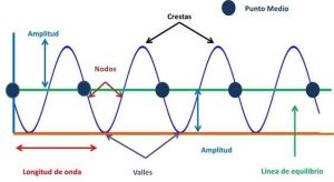 La estructura de una onda