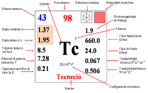 Tecnecio, tabla periódica.