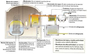 Central Nuclear, por Olga Palubyak.