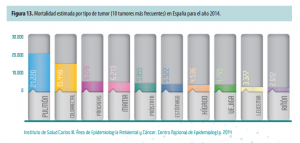 La principal causa de muertes en los hospitales españoles fueron los tumores