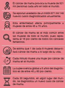 Cáncer de mama. Juan Carlos Vicente, Cesur Murcia